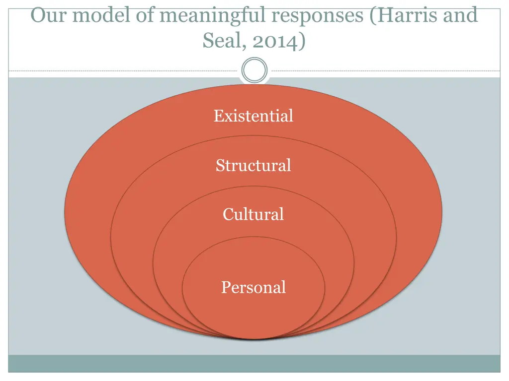 our model of meaningful responses harris and seal