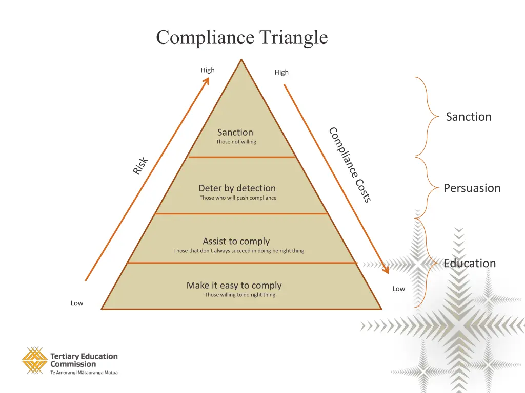 compliance triangle