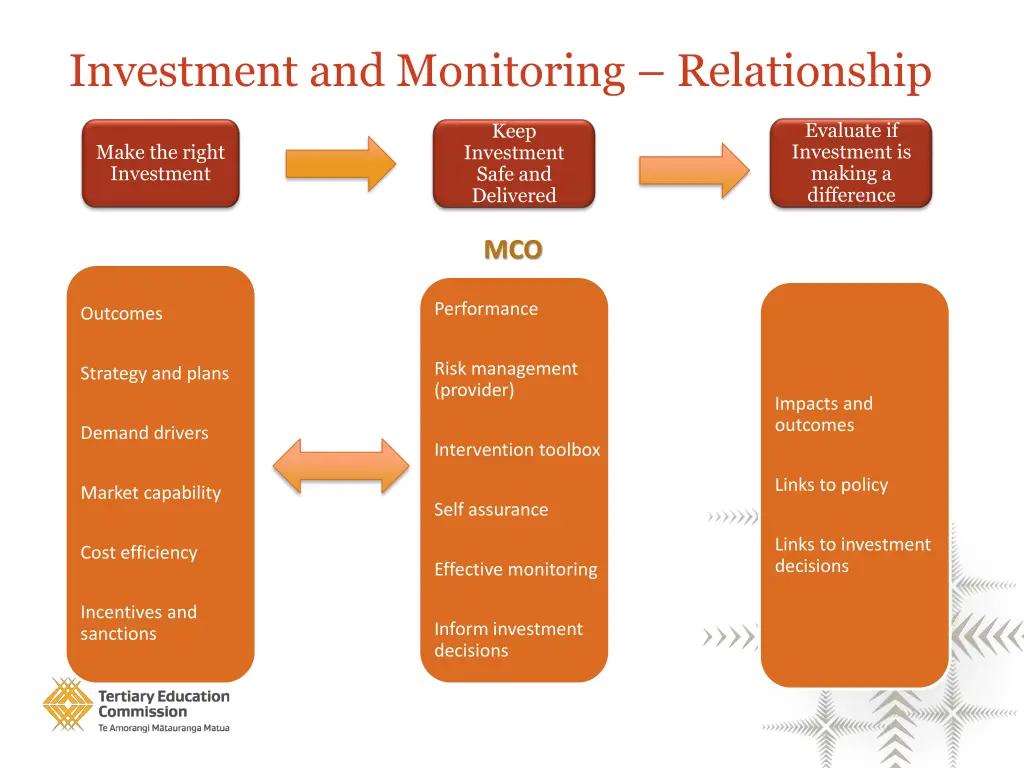 investment and monitoring relationship