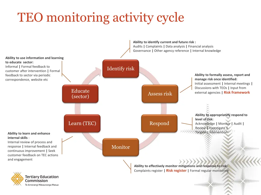 teo monitoring activity cycle