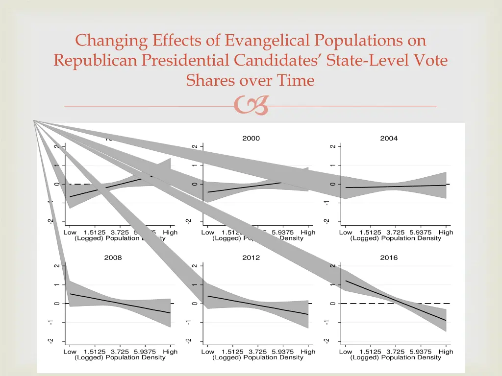 changing effects of evangelical populations