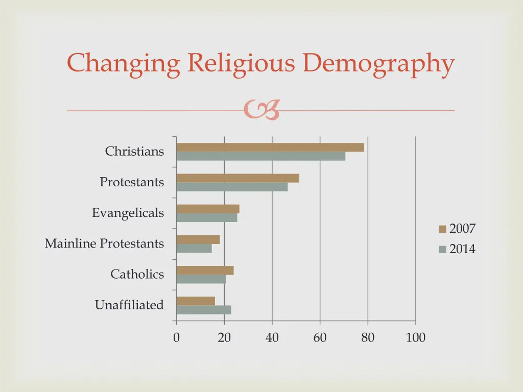 changing religious demography