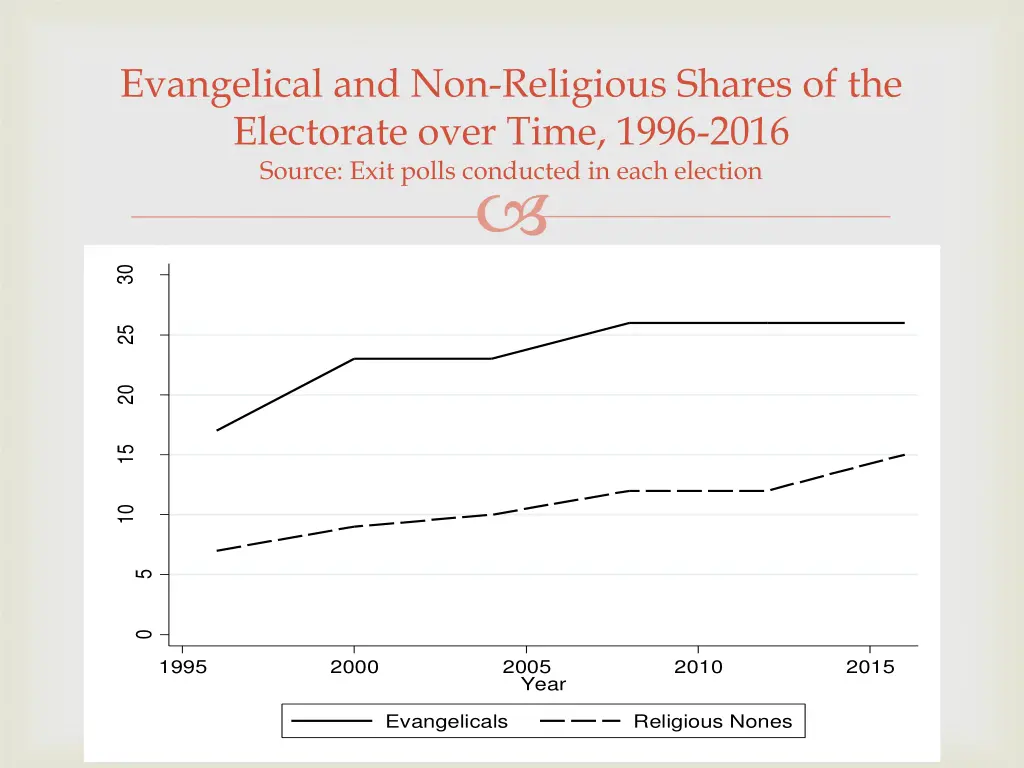 evangelical and non religious shares