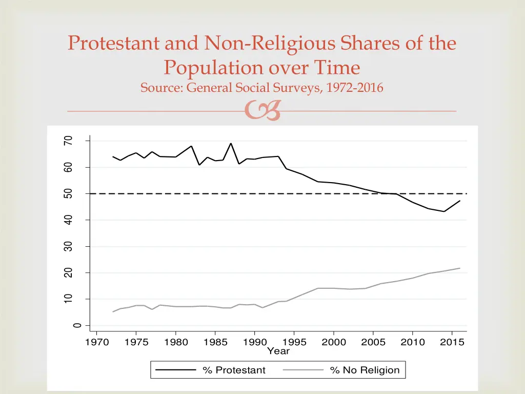 protestant and non religious shares