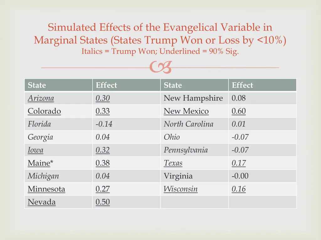 simulated effects of the evangelical variable