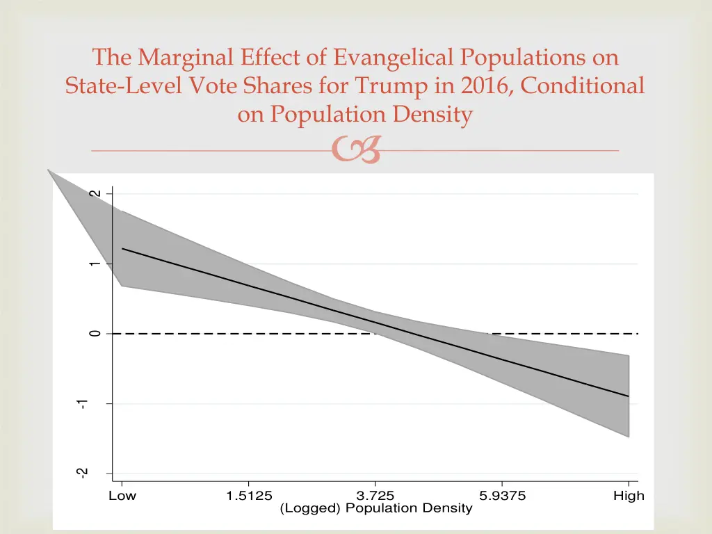 the marginal effect of evangelical populations