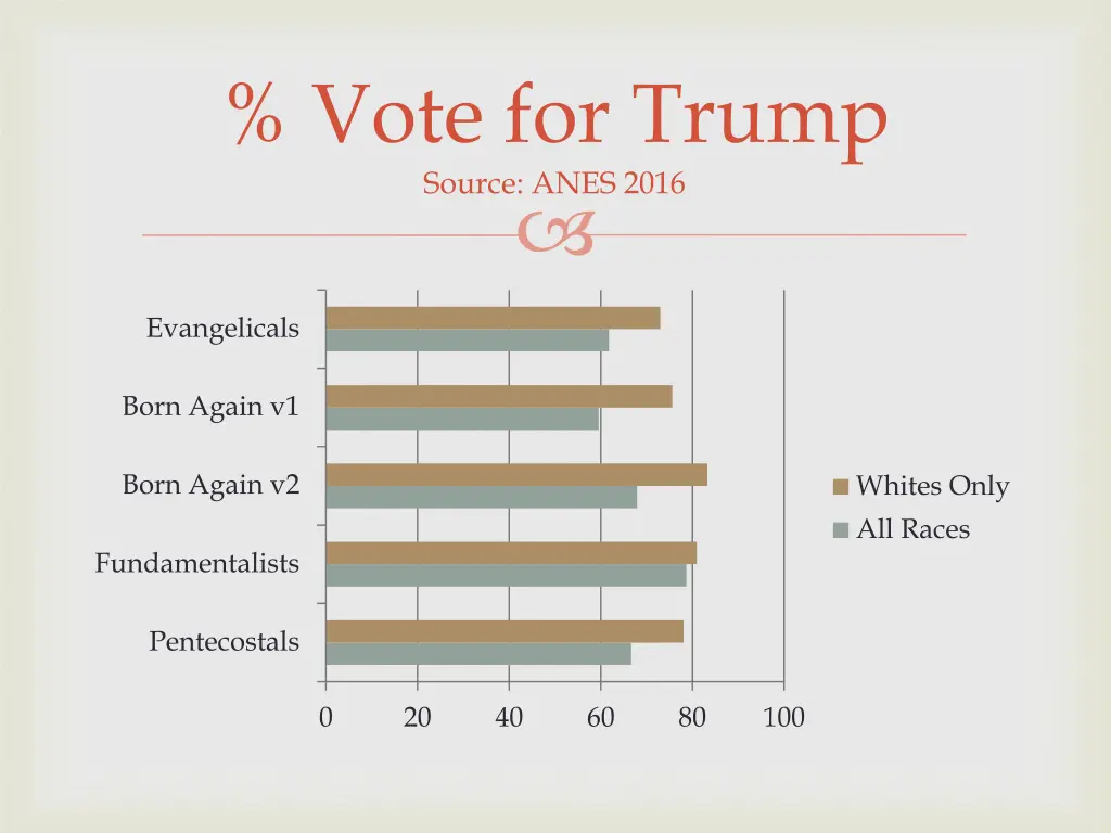 vote for trump source anes 2016