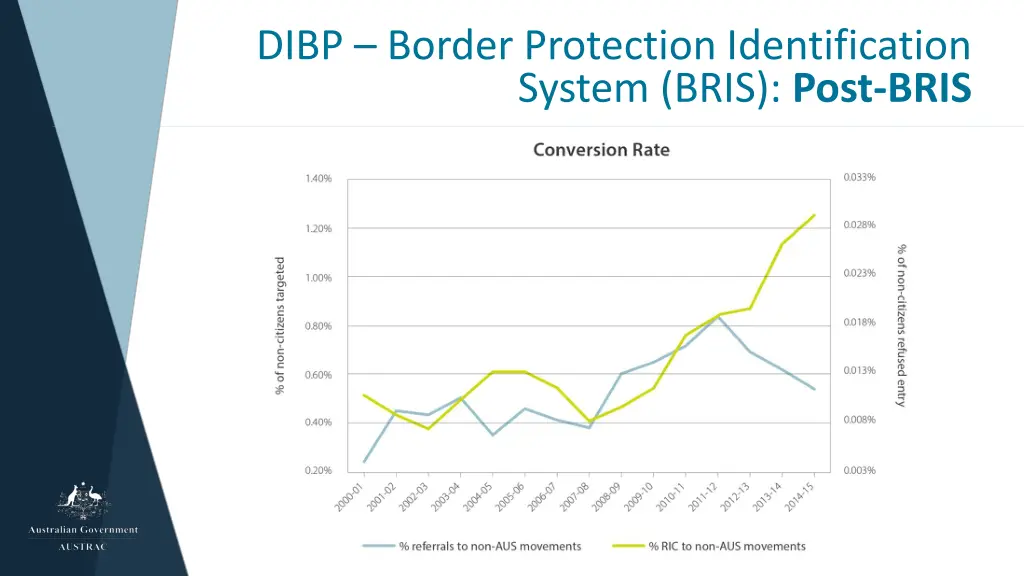 dibp border protection identification system bris 1