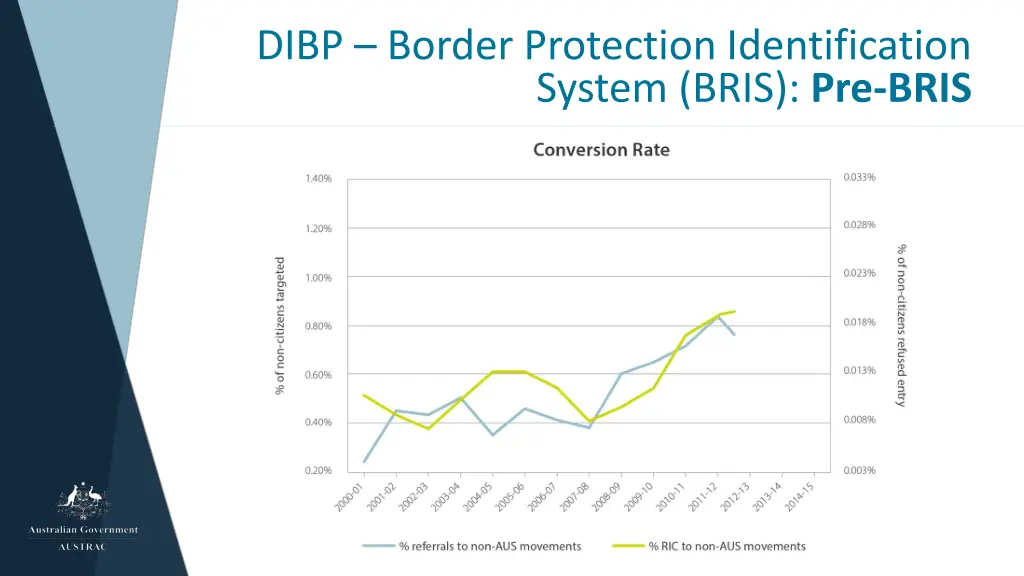 dibp border protection identification system bris