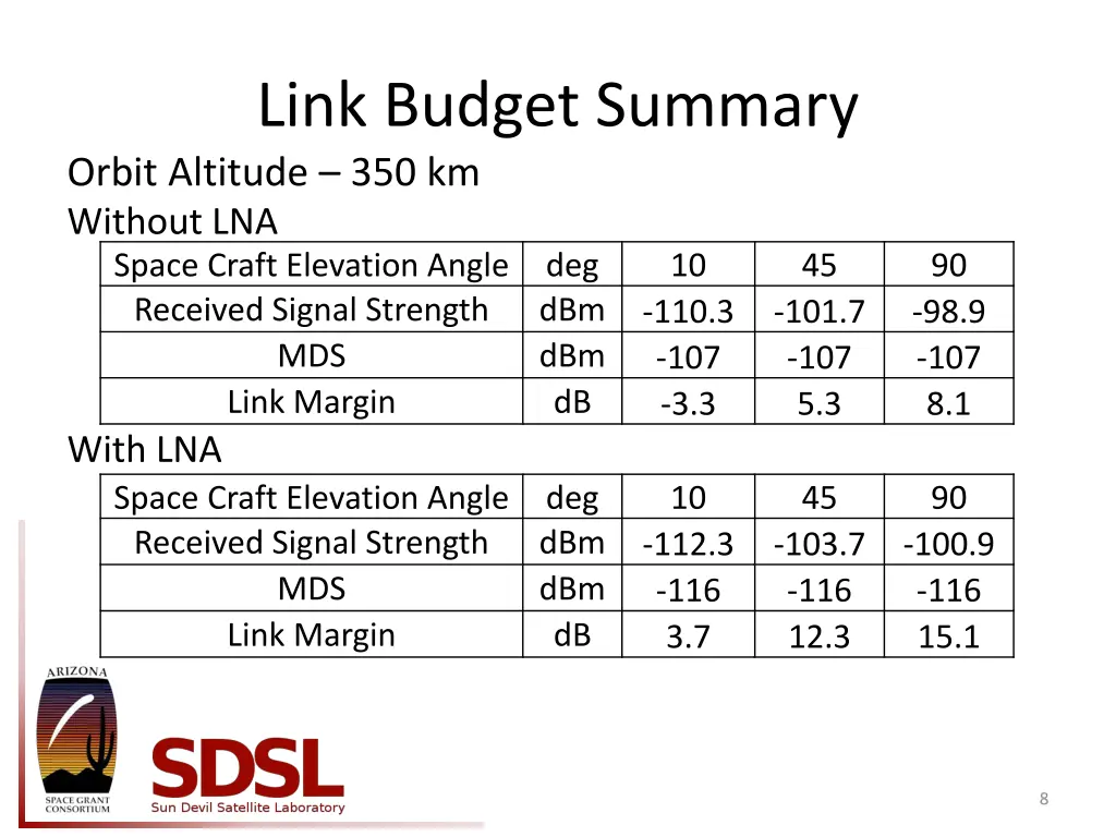 link budget summary orbit altitude 350 km without