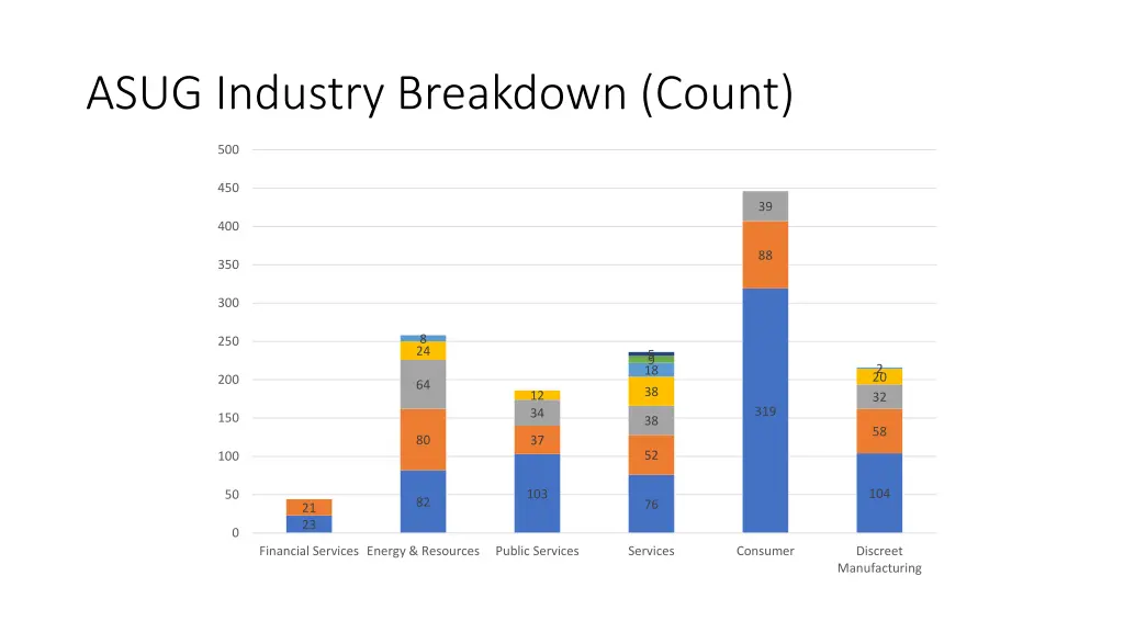 asug industry breakdown count