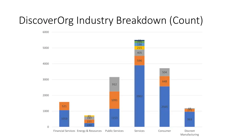 discoverorg industry breakdown count