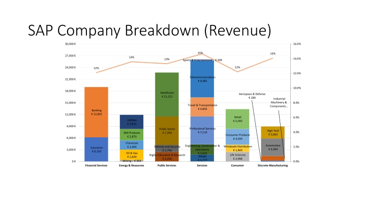 sap company breakdown revenue