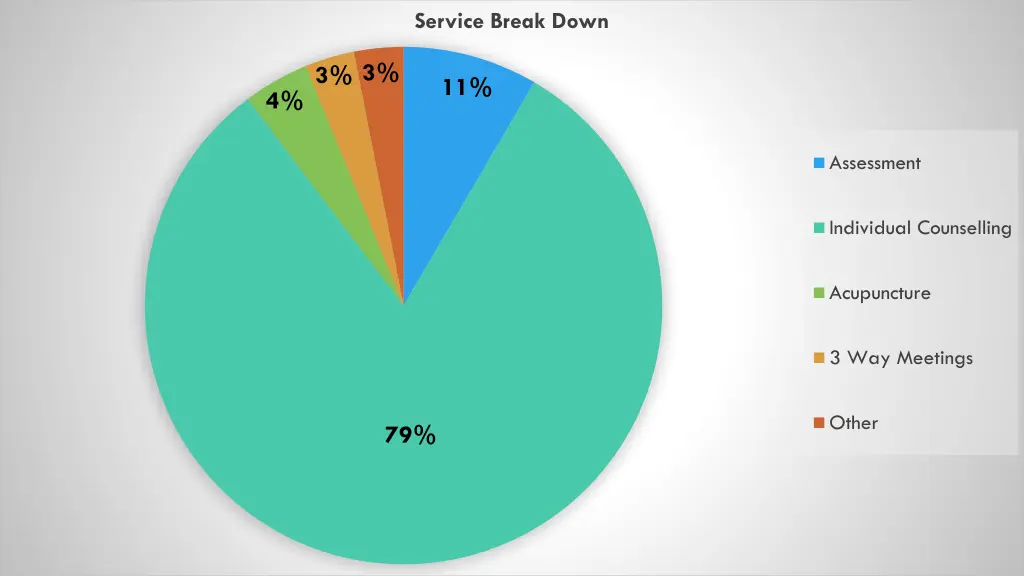 service break down