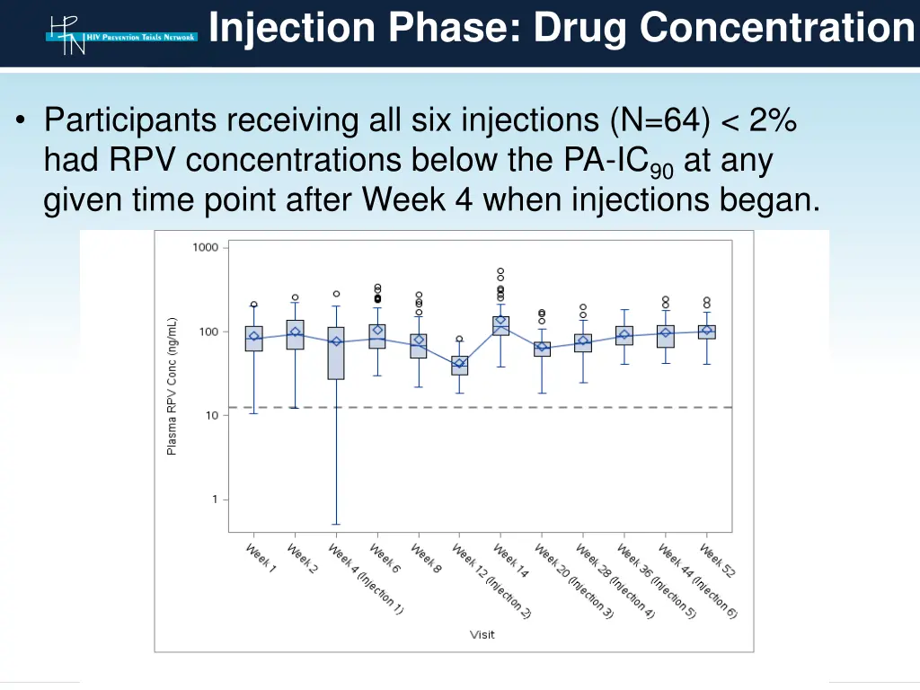 injection phase drug concentration 2