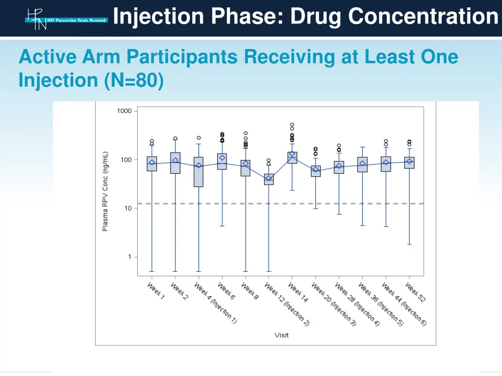 injection phase drug concentration