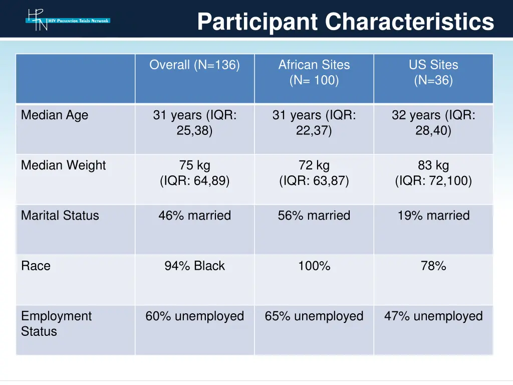 participant characteristics