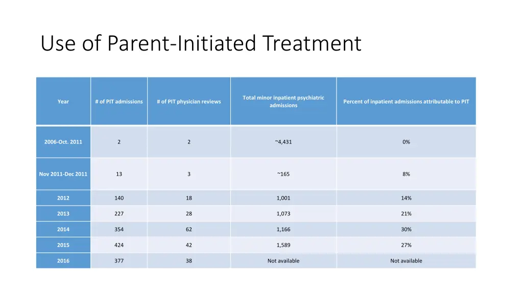 use of parent initiated treatment