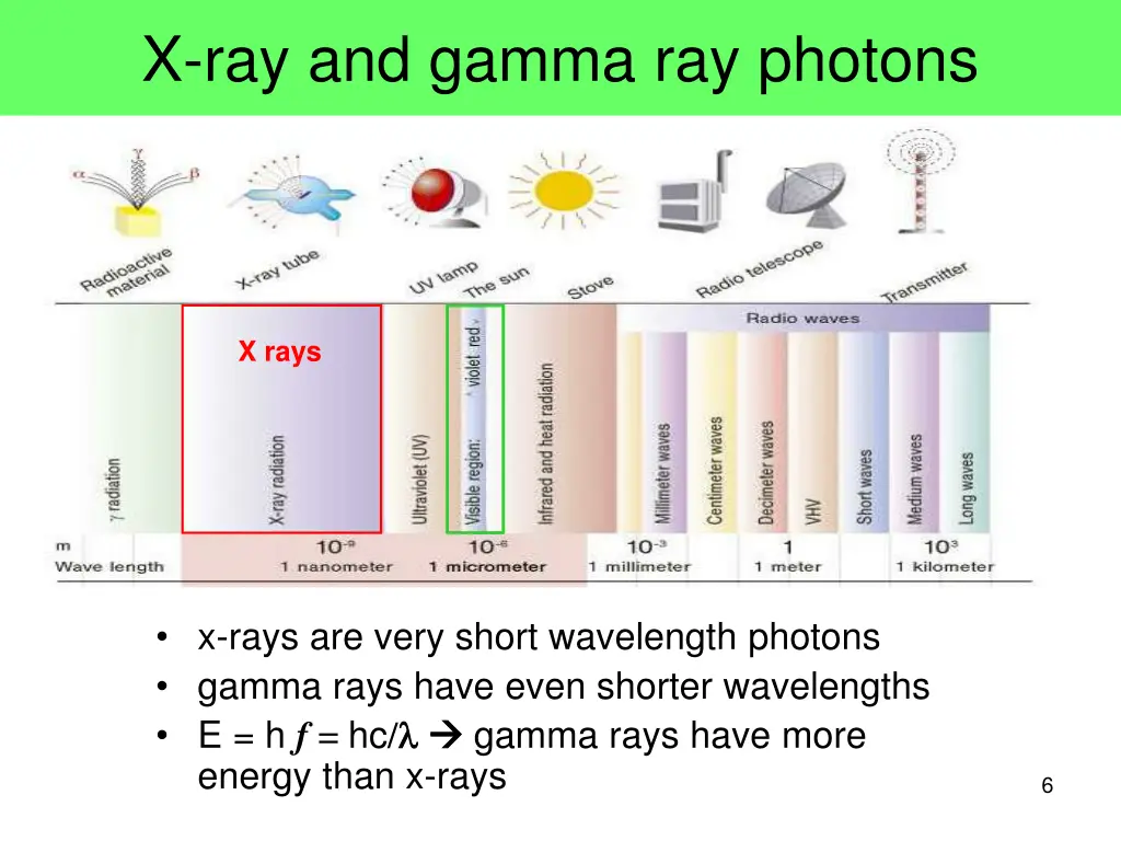 x ray and gamma ray photons