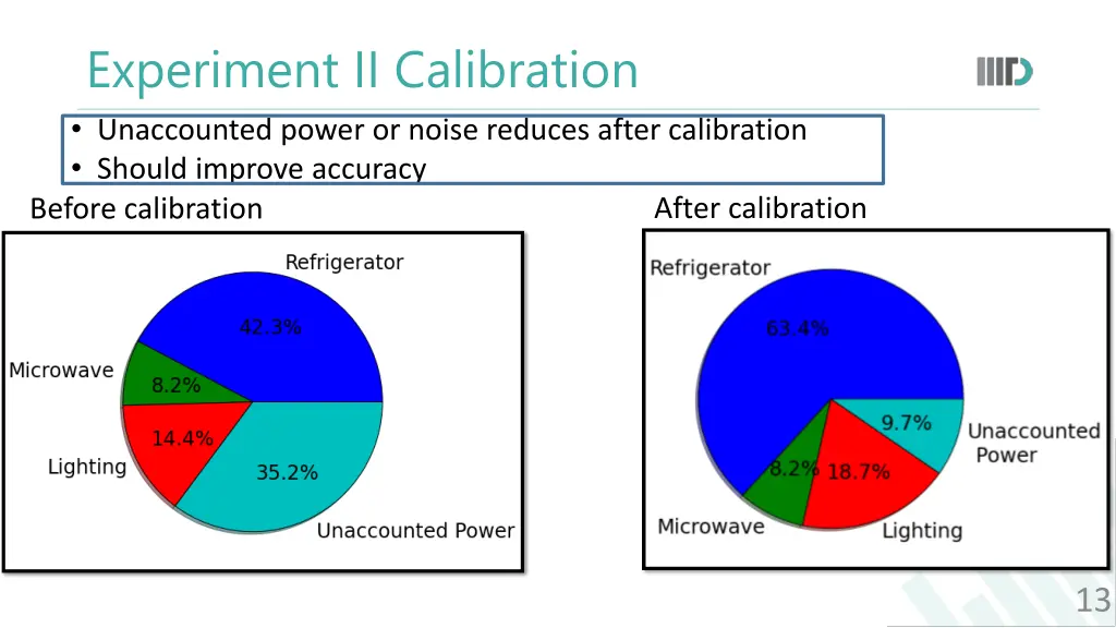 experiment ii calibration unaccounted power