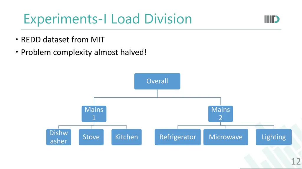 experiments i load division