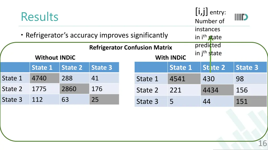 i j entry number of instances in i th state