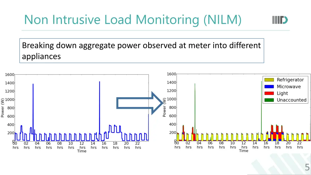 non intrusive load monitoring nilm