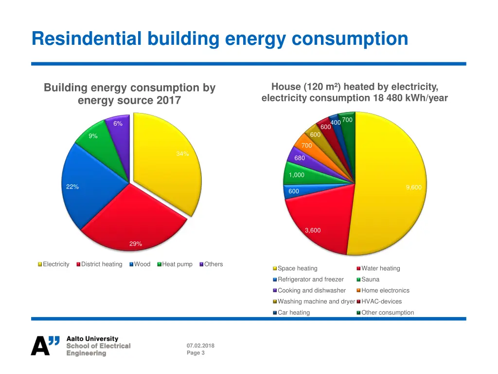 resindential building energy consumption