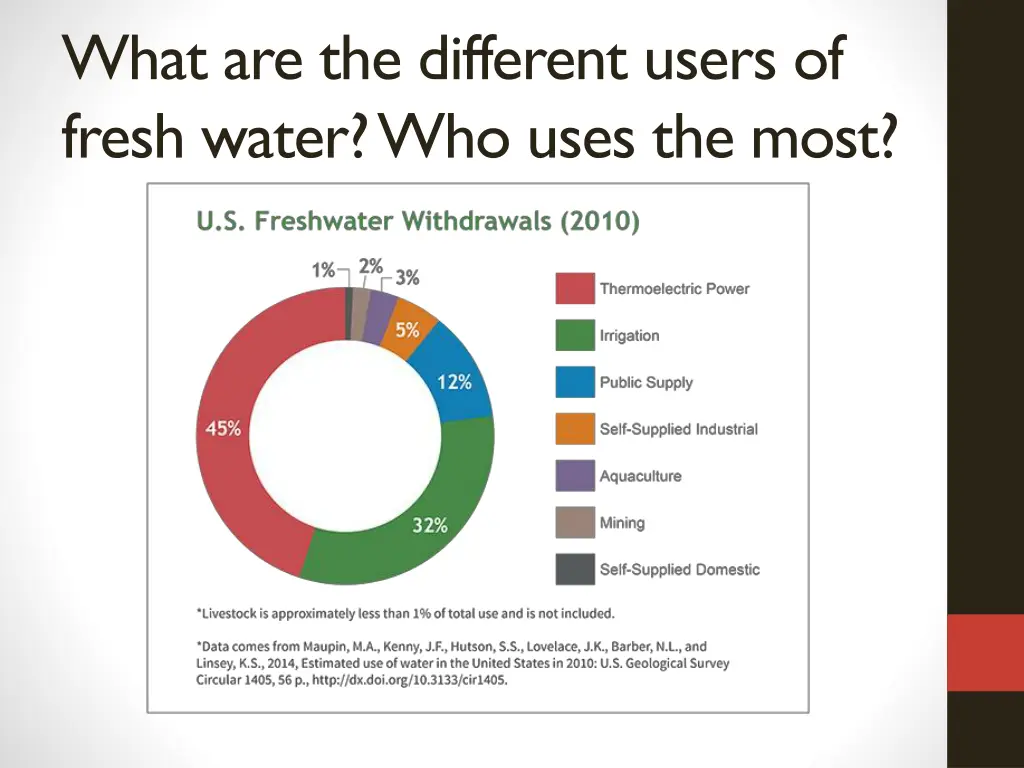 what are the different users of fresh water