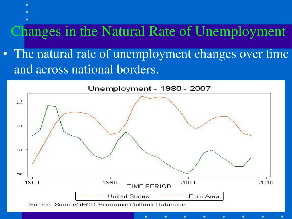 changes in the natural rate of unemployment