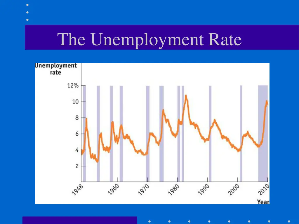 the unemployment rate