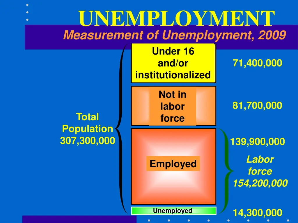 unemployment measurement of unemployment 2009