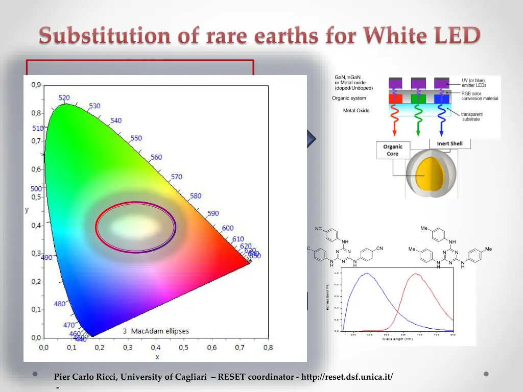 substitution of rare earths for white led