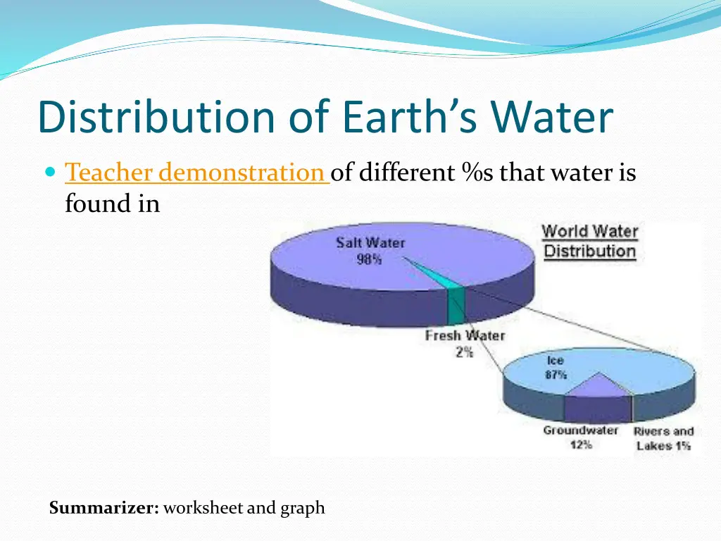 distribution of earth s water