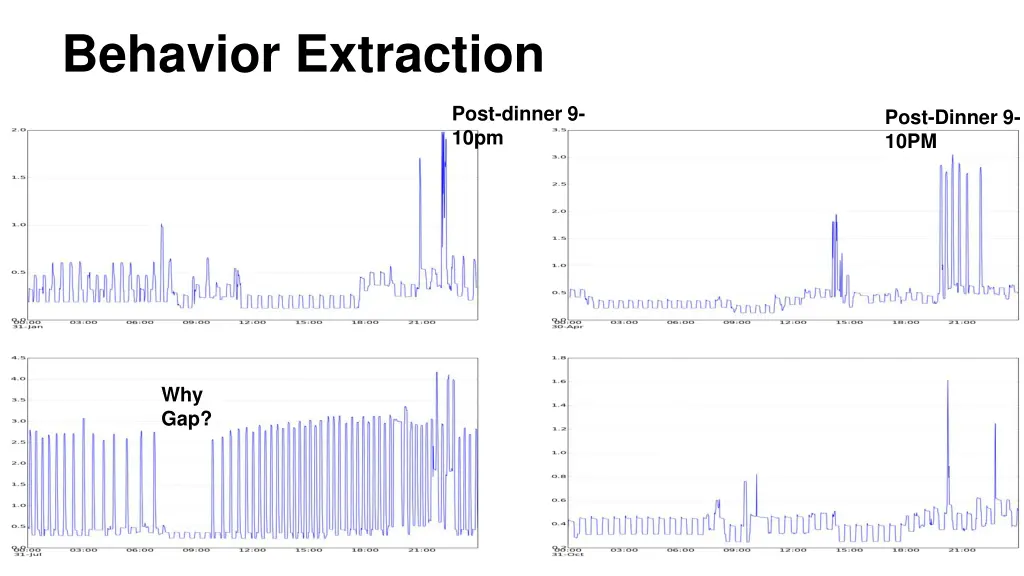 behavior extraction