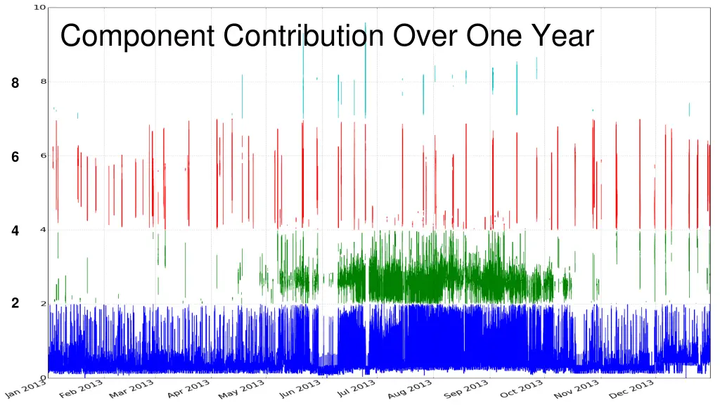 component contribution over one year