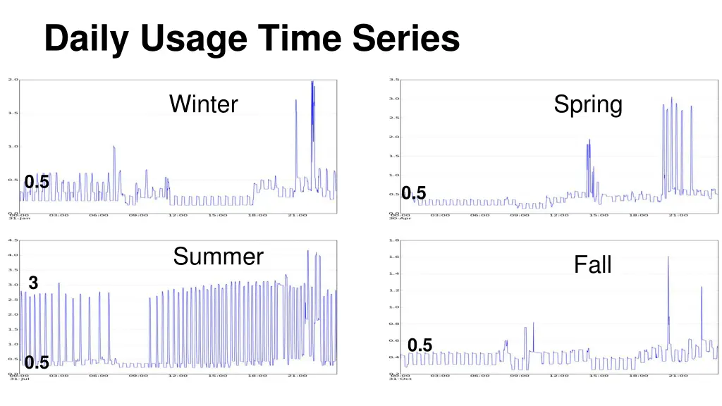 daily usage time series