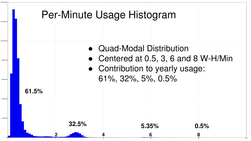 per minute usage histogram