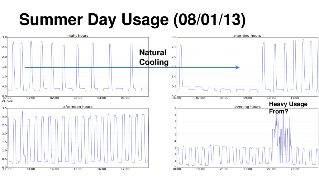 summer day usage 08 01 13