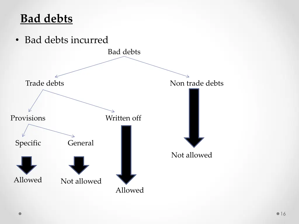 bad debts