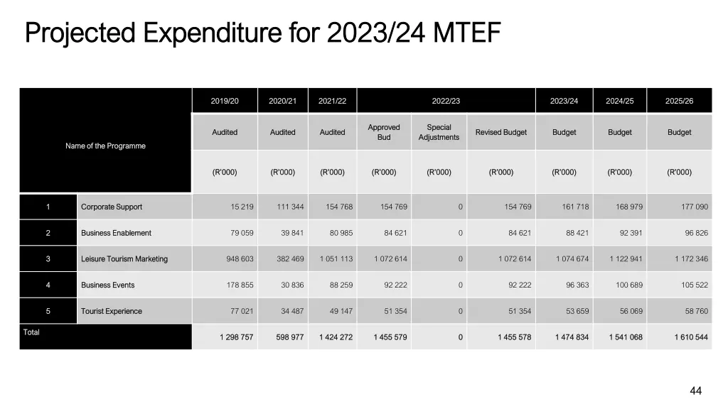 projected projected expenditure expenditure for