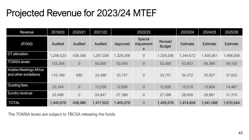 projected projected revenue