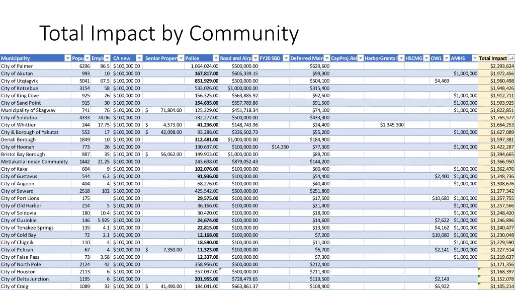 total impact by community 1