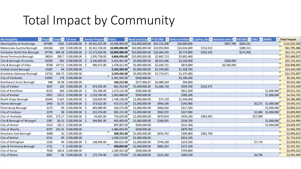 total impact by community