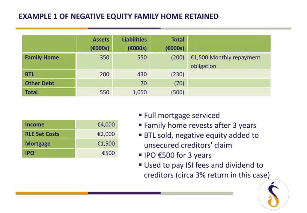 example 1 of negative equity family home retained