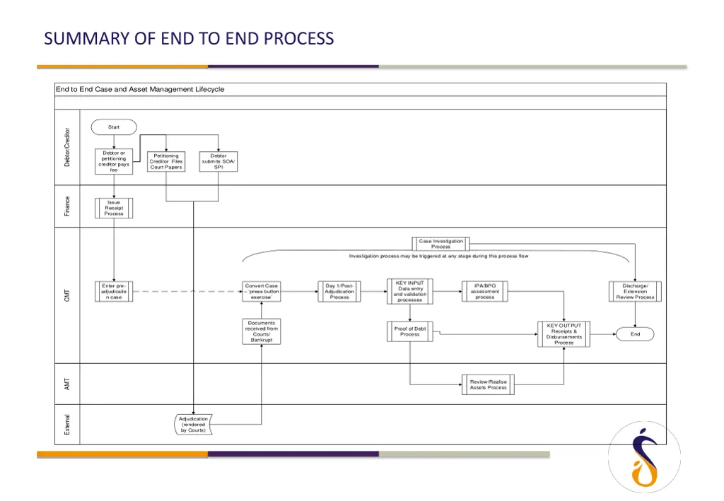 summary of end to end process