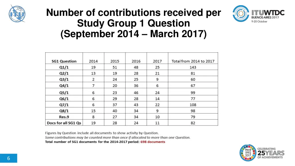 number of contributions received per study group