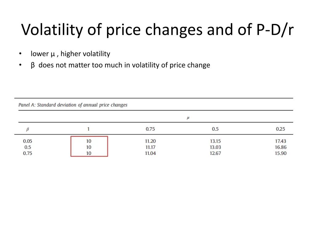 volatility of price changes and of p d r