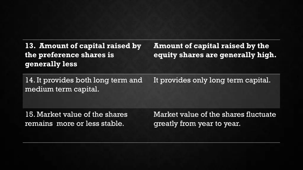 13 amount of capital raised by the preference