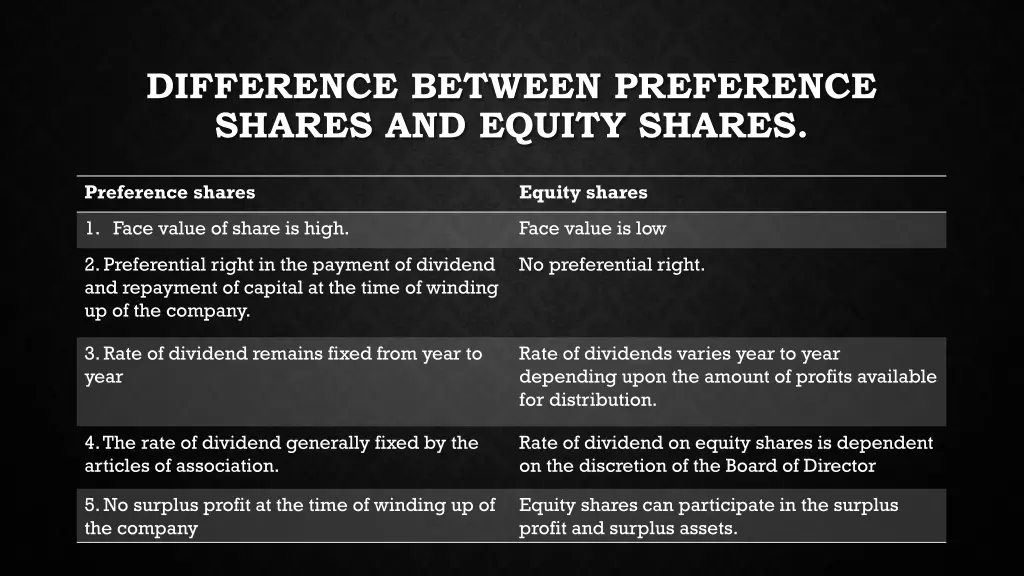 difference between preference shares and equity